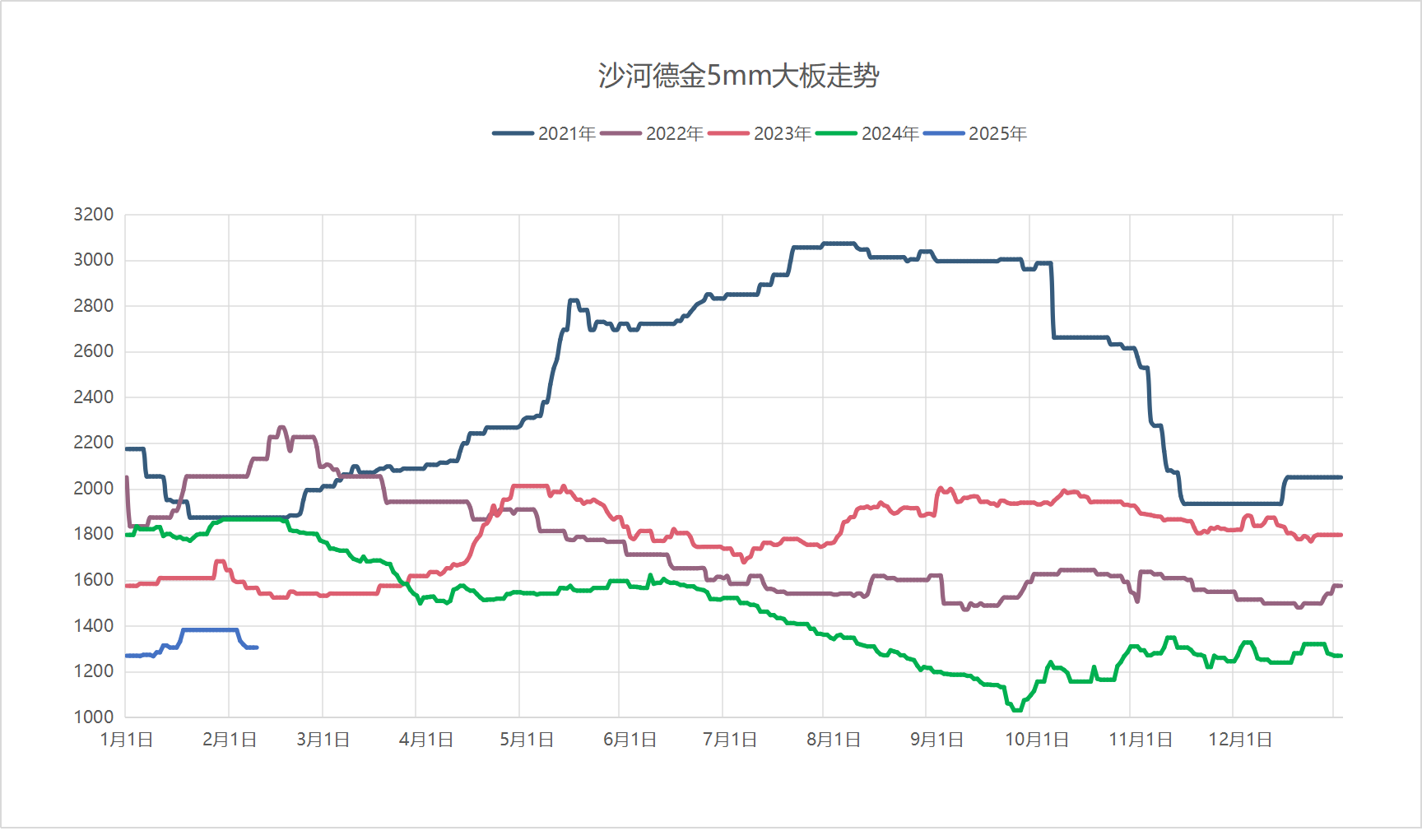 2025年2月9日沙河5mm大板价格参考
