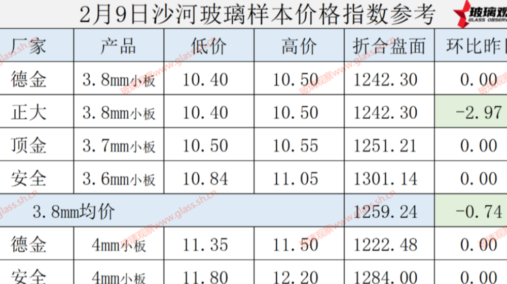 【价格指数】2025年2月9日沙河玻璃价格指数发布