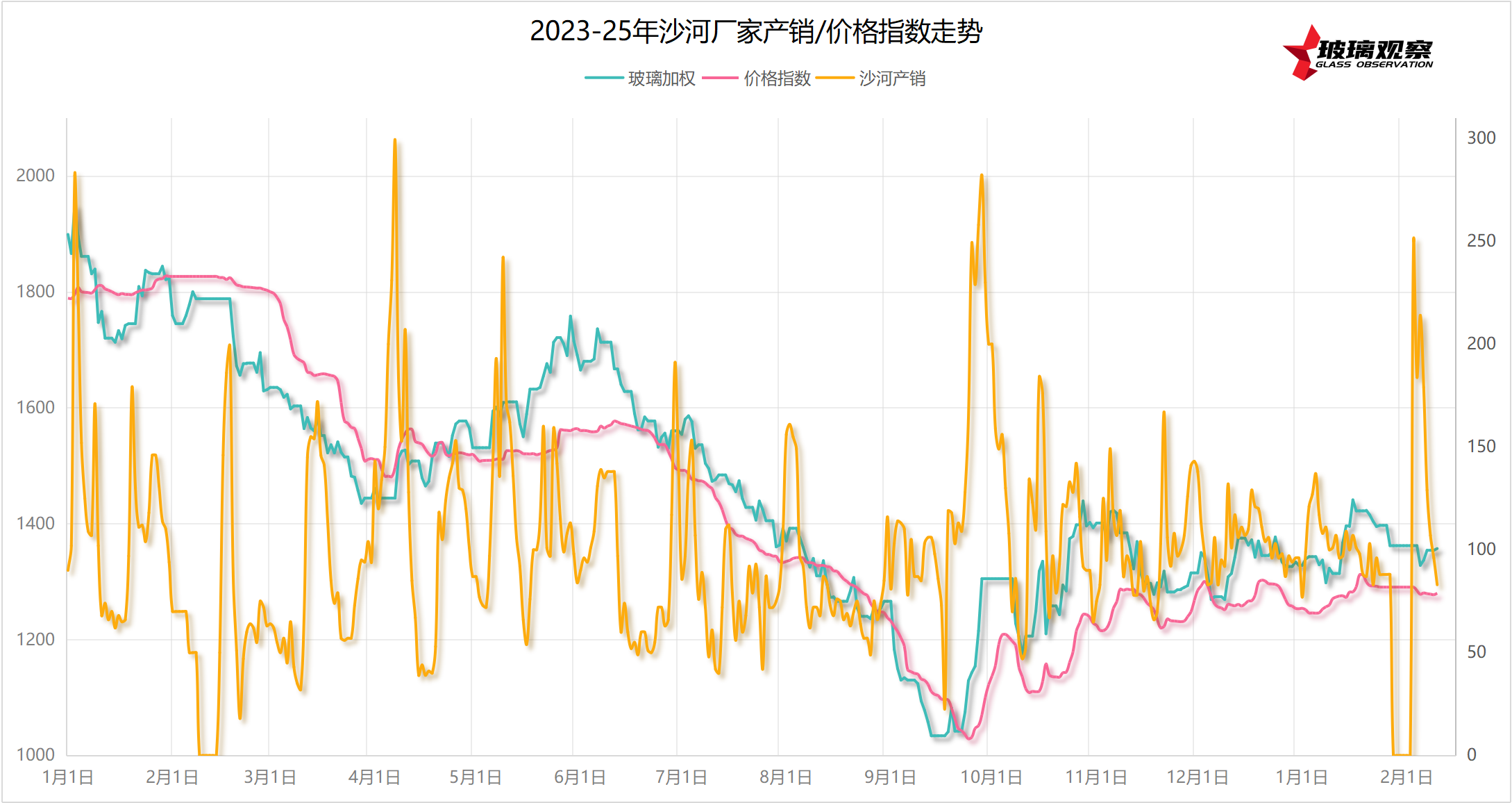【产销走势】2025年2月10日沙河玻璃厂家产销和价格指数走势