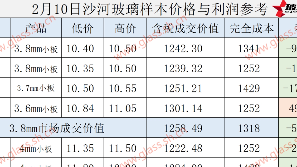 2025年2月10日沙河玻璃样本价格利润参考