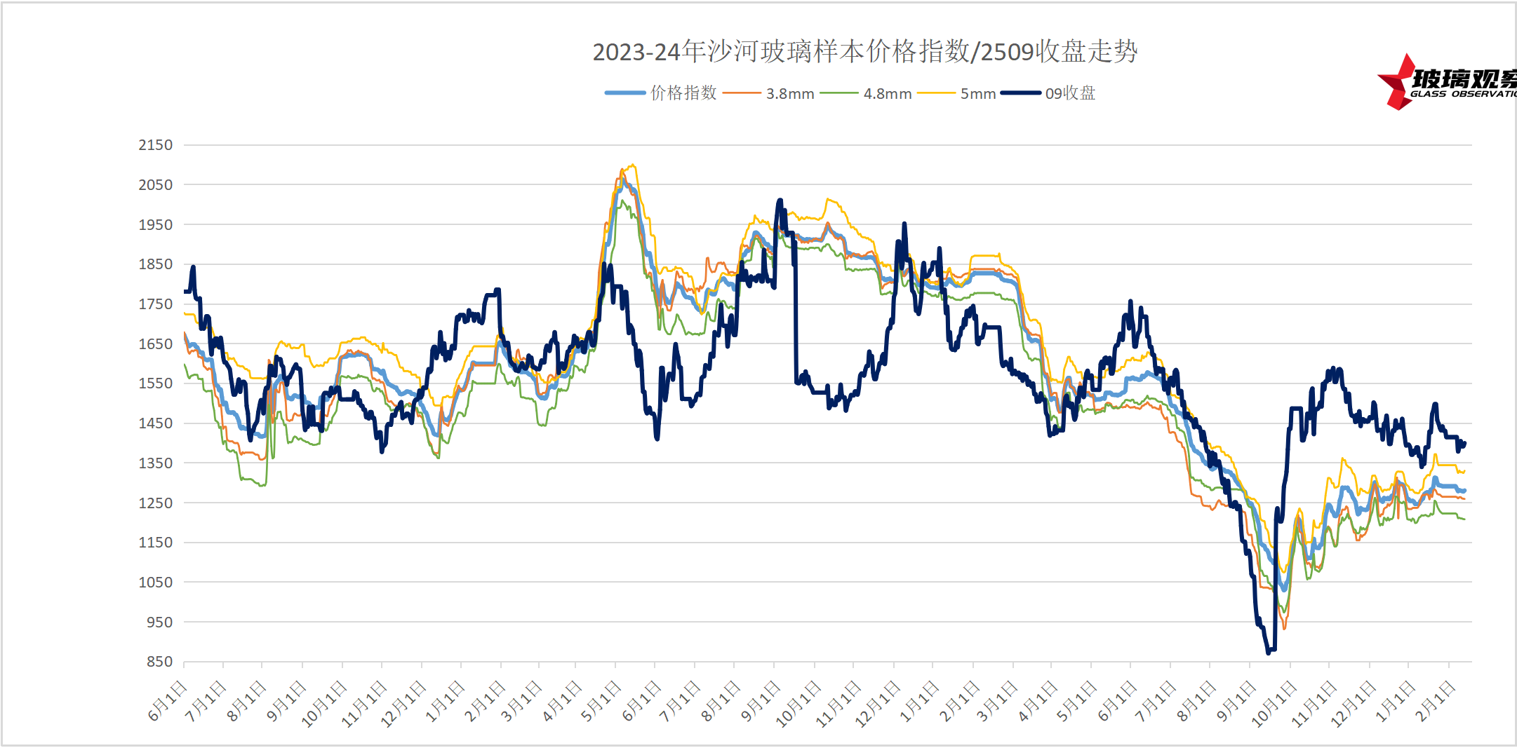 2025年2月10日浮法玻璃基差走势参考