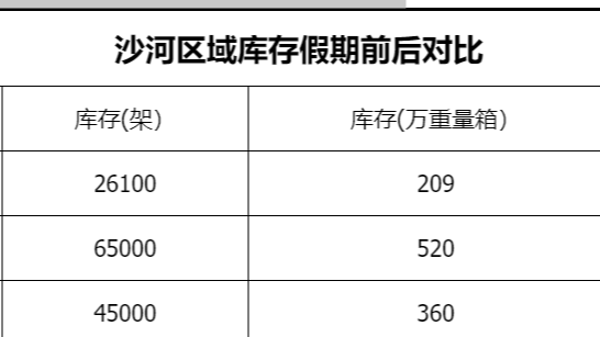 【沙河库存】2025年沙河市场春节假期前后库存对比