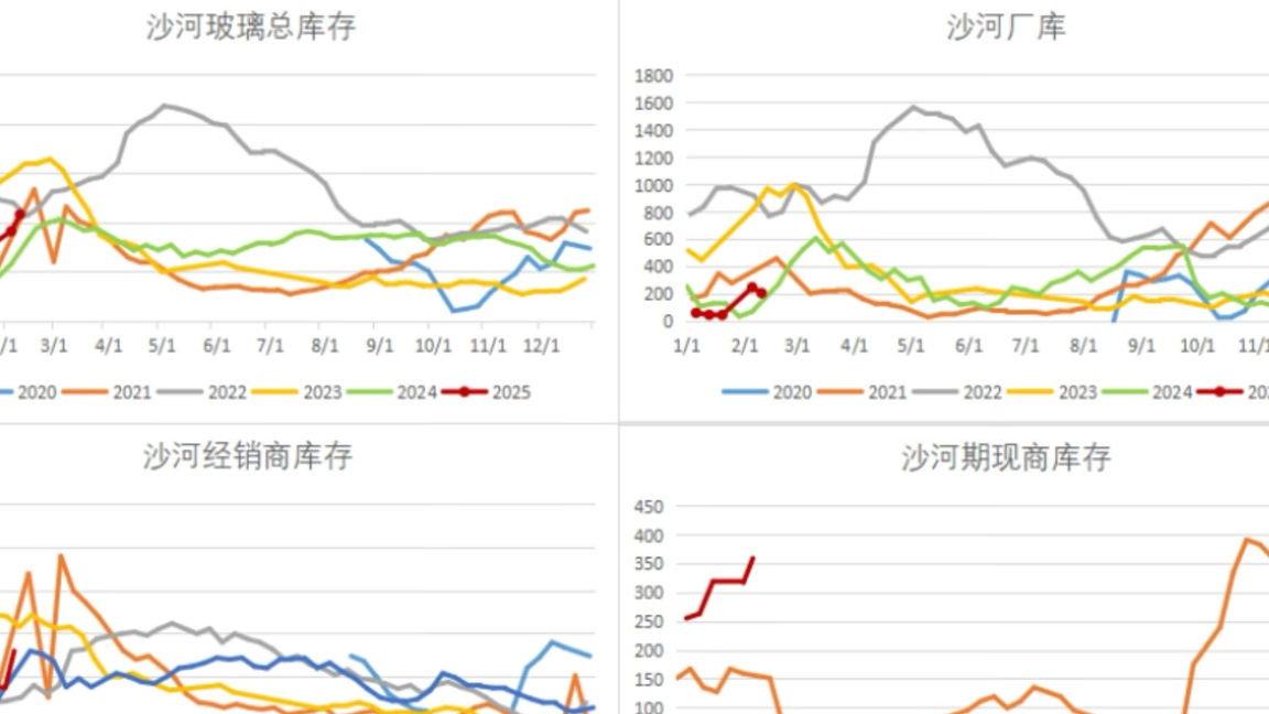 【沙河库存】2025年第五周沙河区域浮法玻璃库存走势