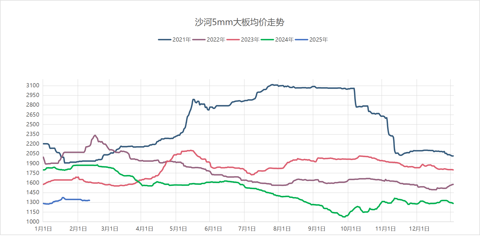 2025年2月11日沙河5mm大板价格参考
