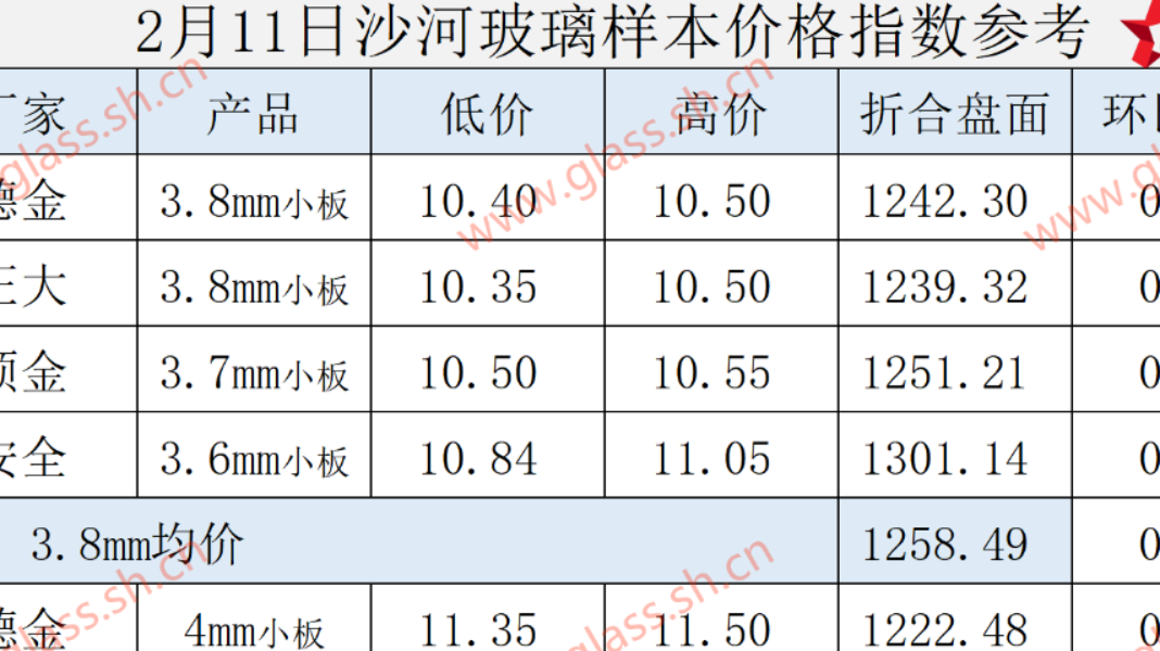 2025年2月11日沙河玻璃样本价格参考