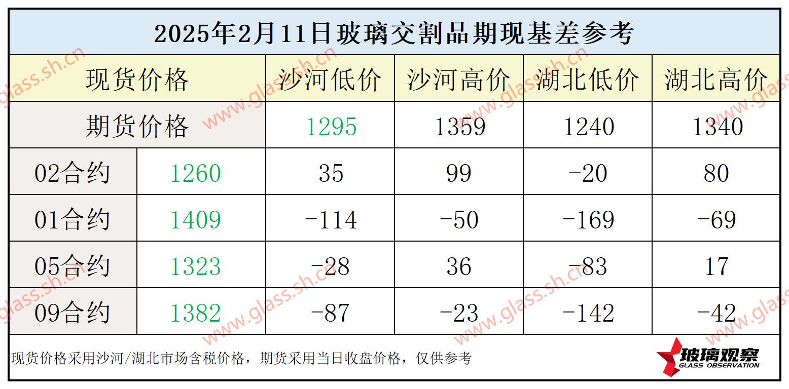 【玻璃基差】2025年2月11日浮法玻璃基差走势参考