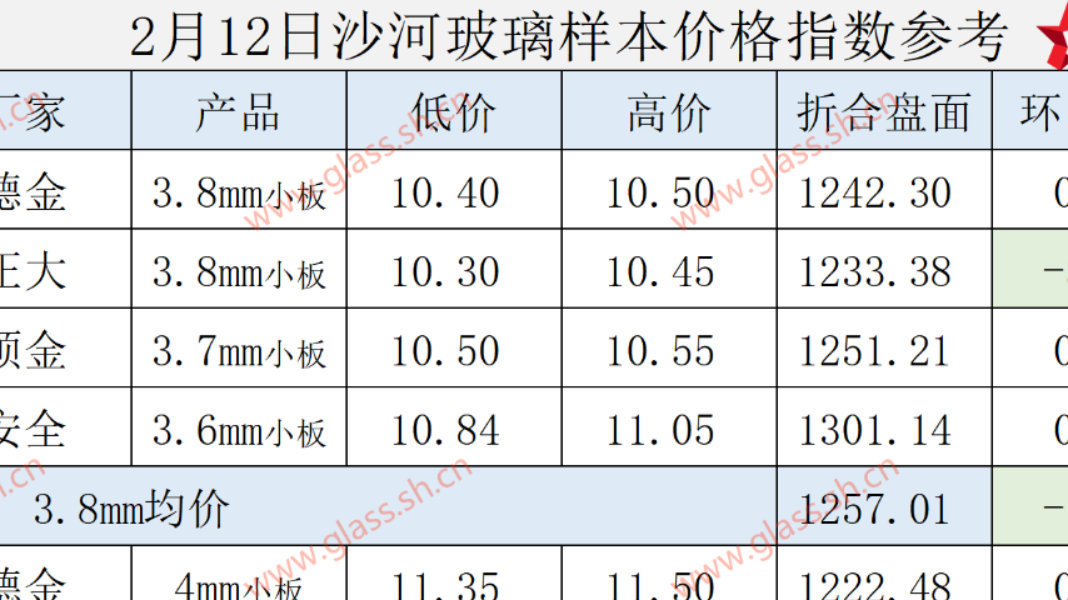 【价格指数】2025年2月12日沙河玻璃价格指数发布