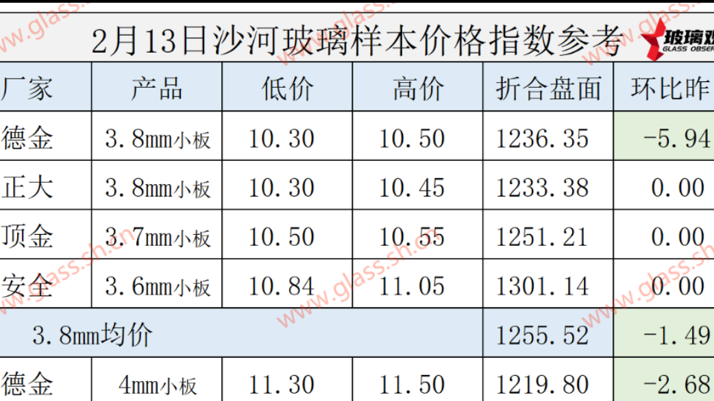 【价格指数】2025年2月13日沙河玻璃价格指数发布