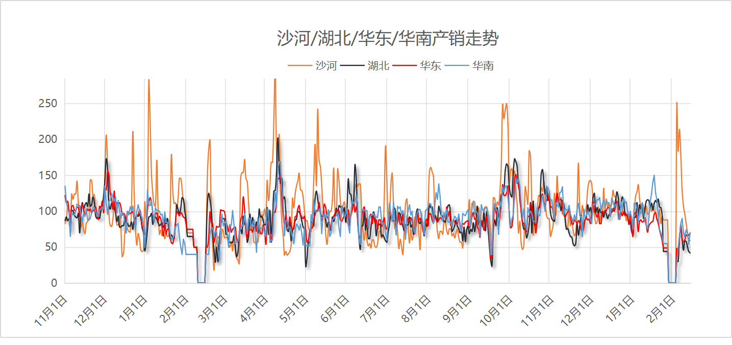 【区域产销】2025年2月13日浮法玻璃主要区域产销统计