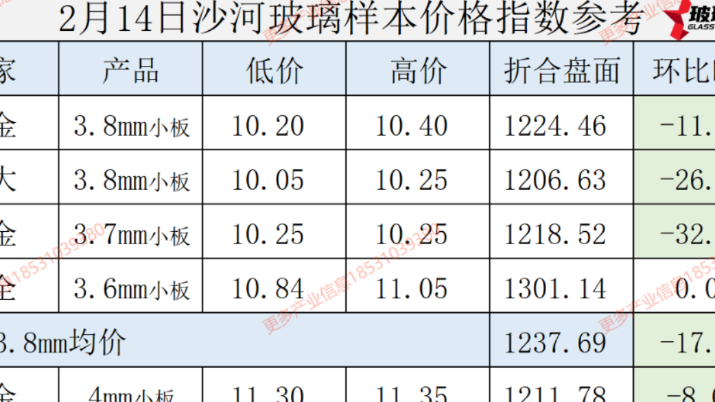 【价格指数】2025年2月14日沙河玻璃价格指数发布