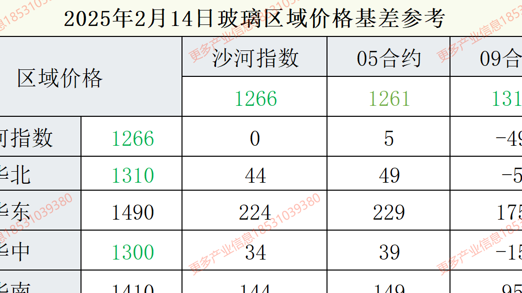 2025年2月14日浮法玻璃期现基差参考