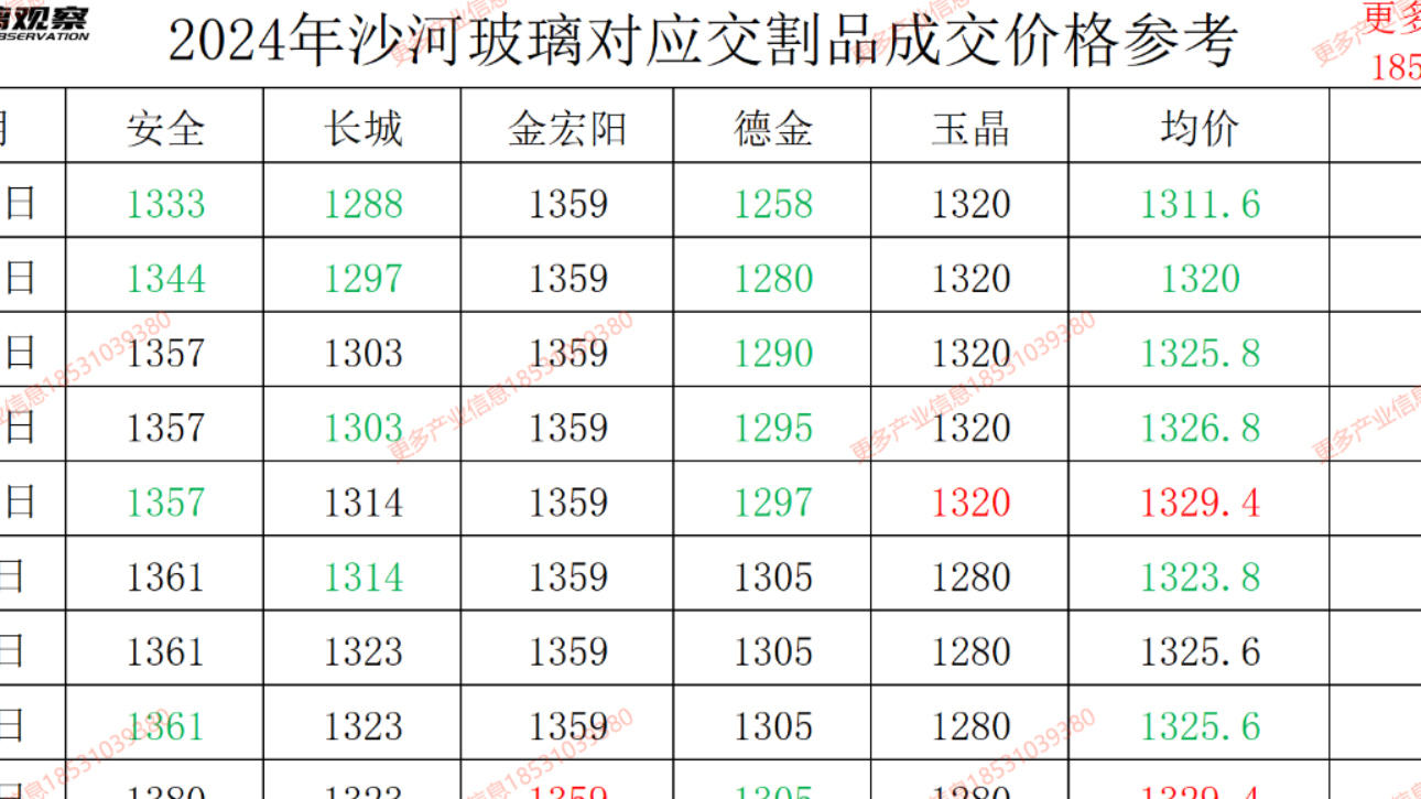 2025年2月14日沙河浮法玻璃5mm大板成交价格参考