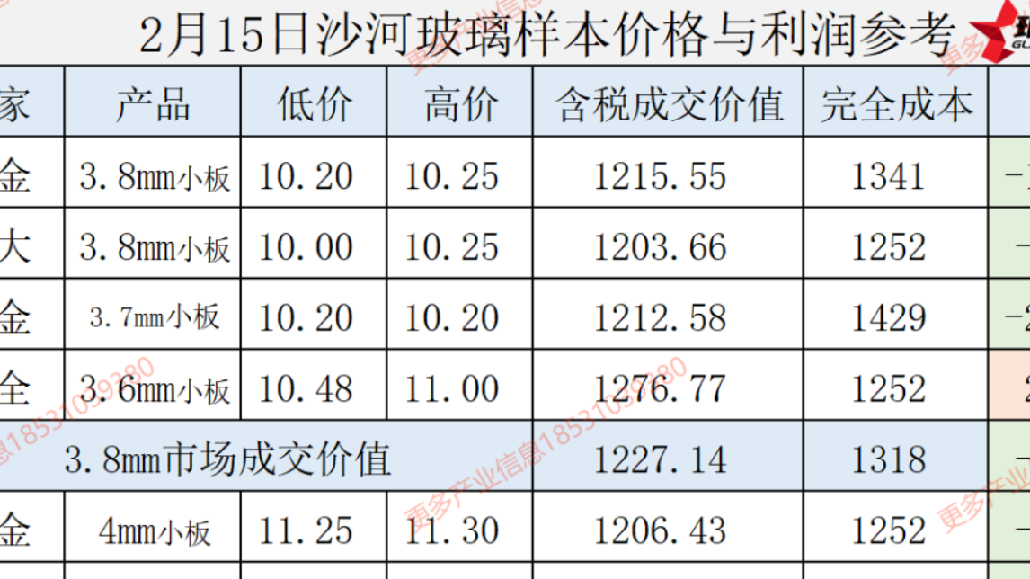 2025年2月15日沙河玻璃样本价格利润参考