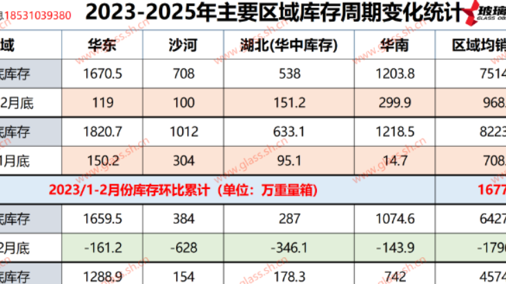 【玻璃库存】2023-2025年浮法玻璃主要区域库存周期变化统计(第六周)