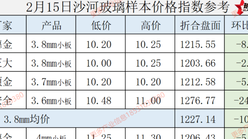 【价格指数】2025年2月15日沙河玻璃价格指数发布