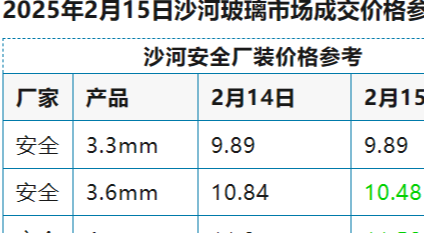 2025年2月15日沙河浮法玻璃样本价格参考