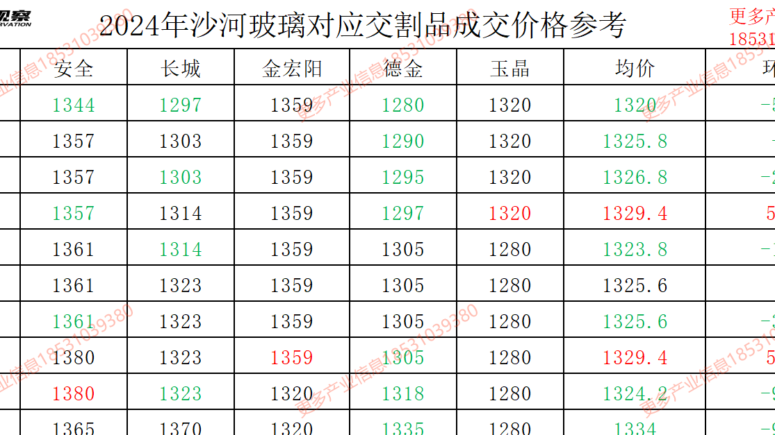 2025年2月15日沙河浮法玻璃5mm大板成交价格参考