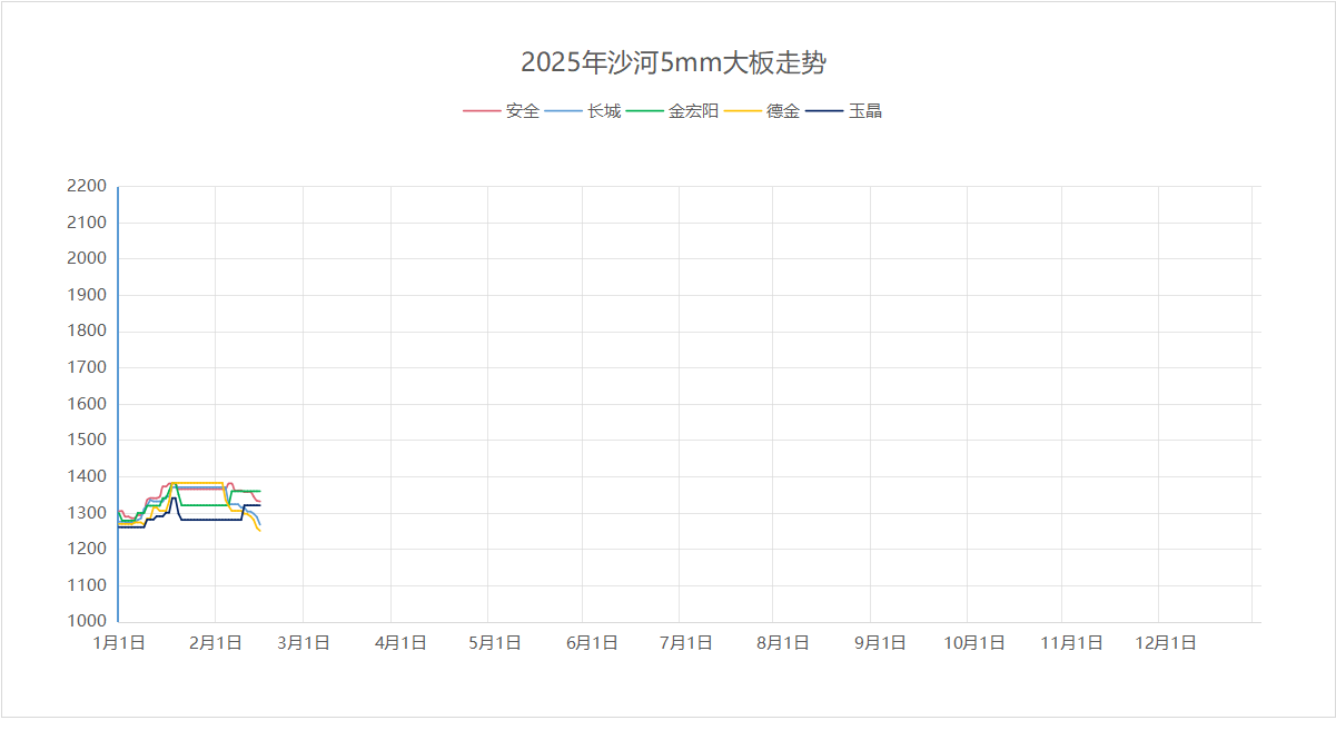 2025年2月16日沙河浮法玻璃5mm大板成交价格参考