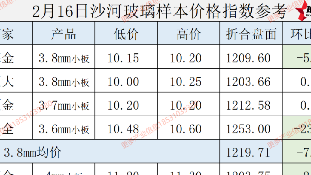 【价格指数】2025年2月16日沙河玻璃价格指数发布