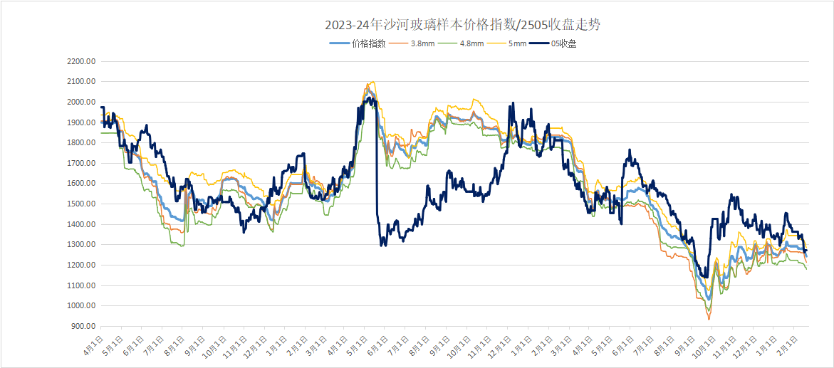 2025年2月17日浮法玻璃期现基差参考