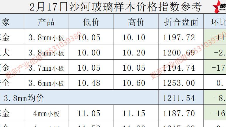 【价格指数】2025年2月17日沙河玻璃价格指数发布