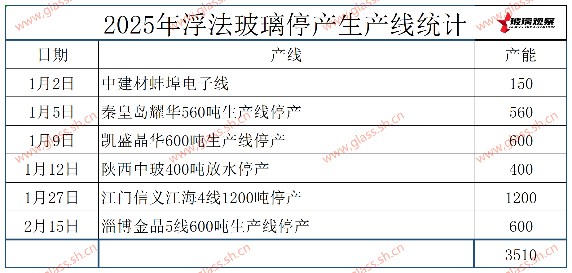 【供应动态】淄博金晶5线2月15日停产