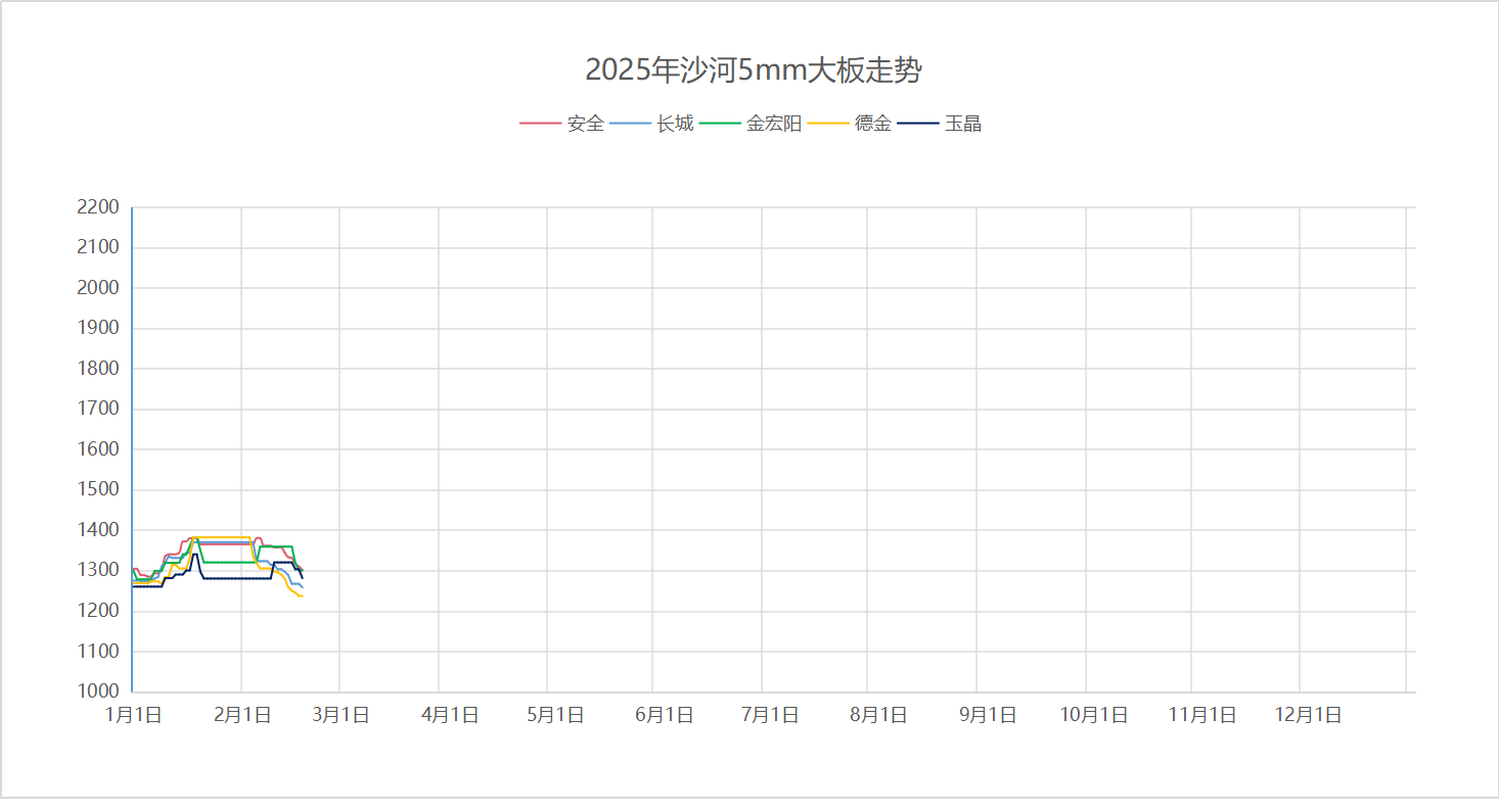 2025年2月18日沙河浮法玻璃5mm大板成交价格参考