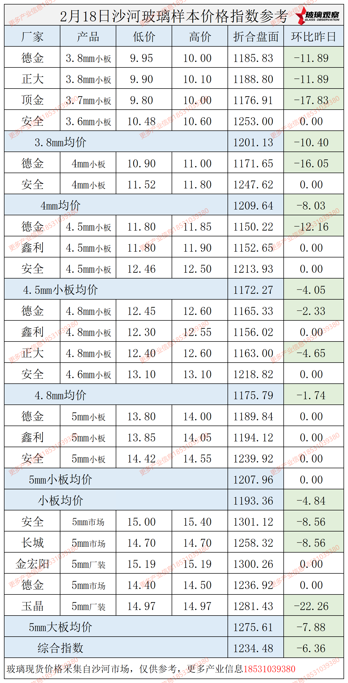 【价格指数】2025年2月18日沙河玻璃价格指数发布