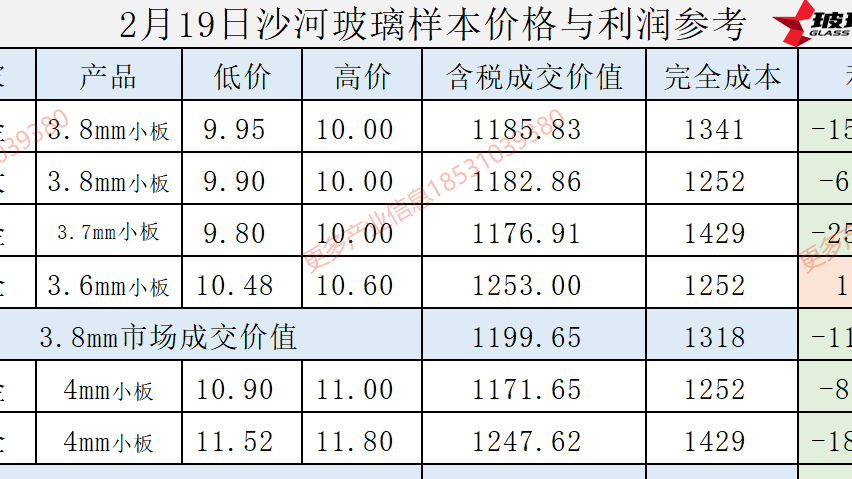 2025年2月19日沙河玻璃样本价格利润参考