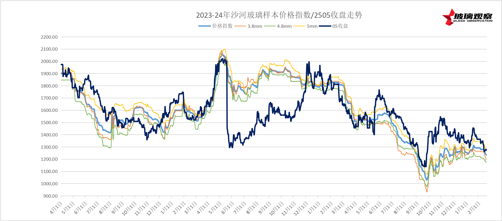 2025年2月19日浮法玻璃期现基差参考