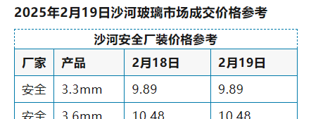 2025年2月19日沙河浮法玻璃样本价格参考