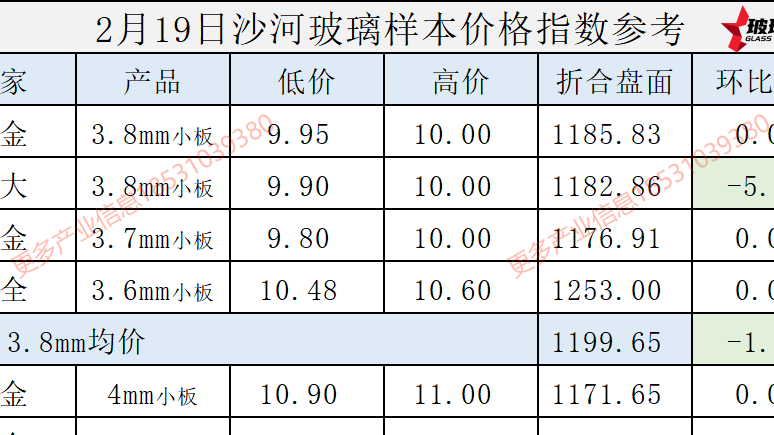 【价格指数】2025年2月19日沙河玻璃价格指数发布