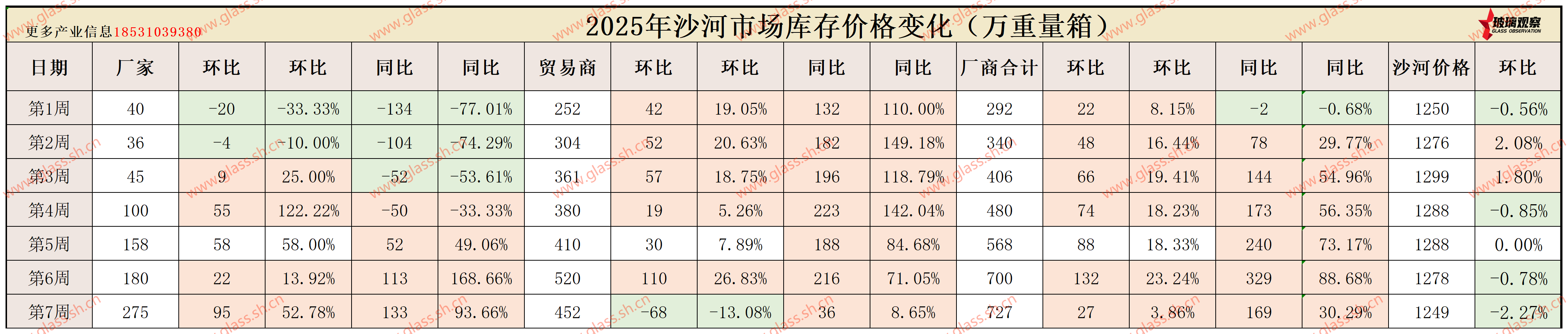 【沙河库存】2025年沙河浮法玻璃区域库存统计(第七周)