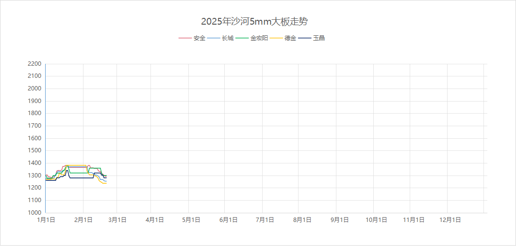 2025年2月20日沙河浮法玻璃5mm大板成交价格参考