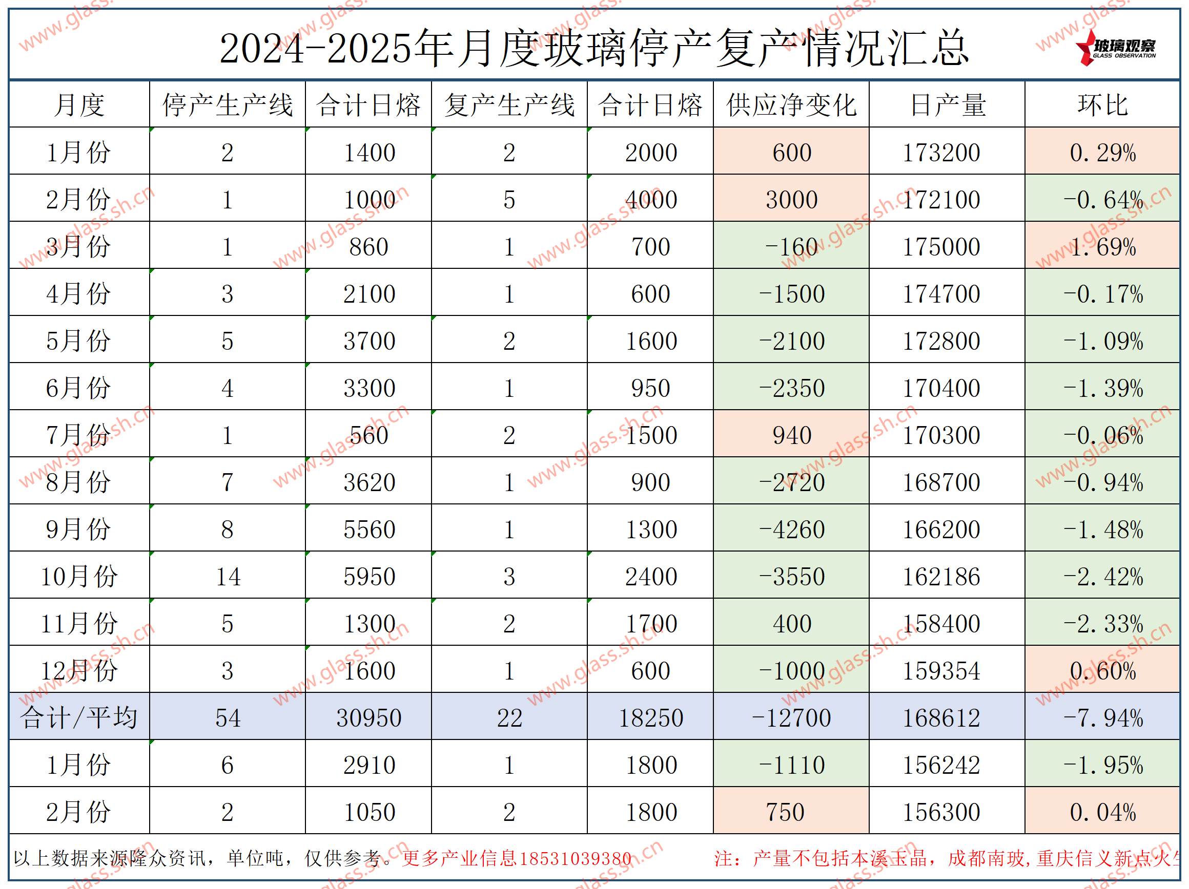 【供应动态】神木瑞诚450吨生产线2月20日停产