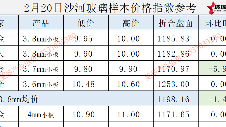 【价格指数】2025年2月20日沙河价格指数发布