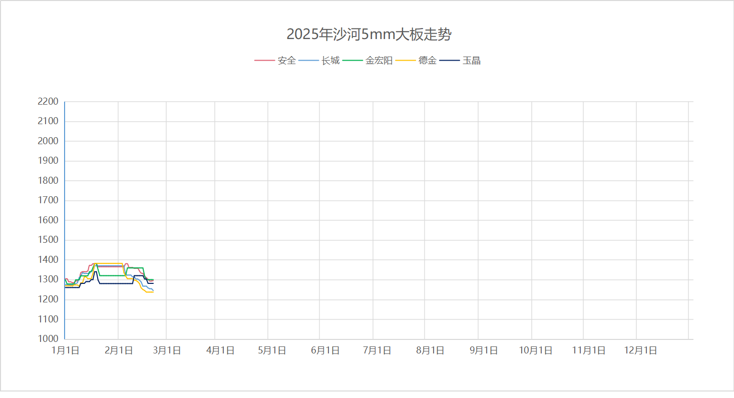 2025年2月21日沙河浮法玻璃5mm大板成交价格参考