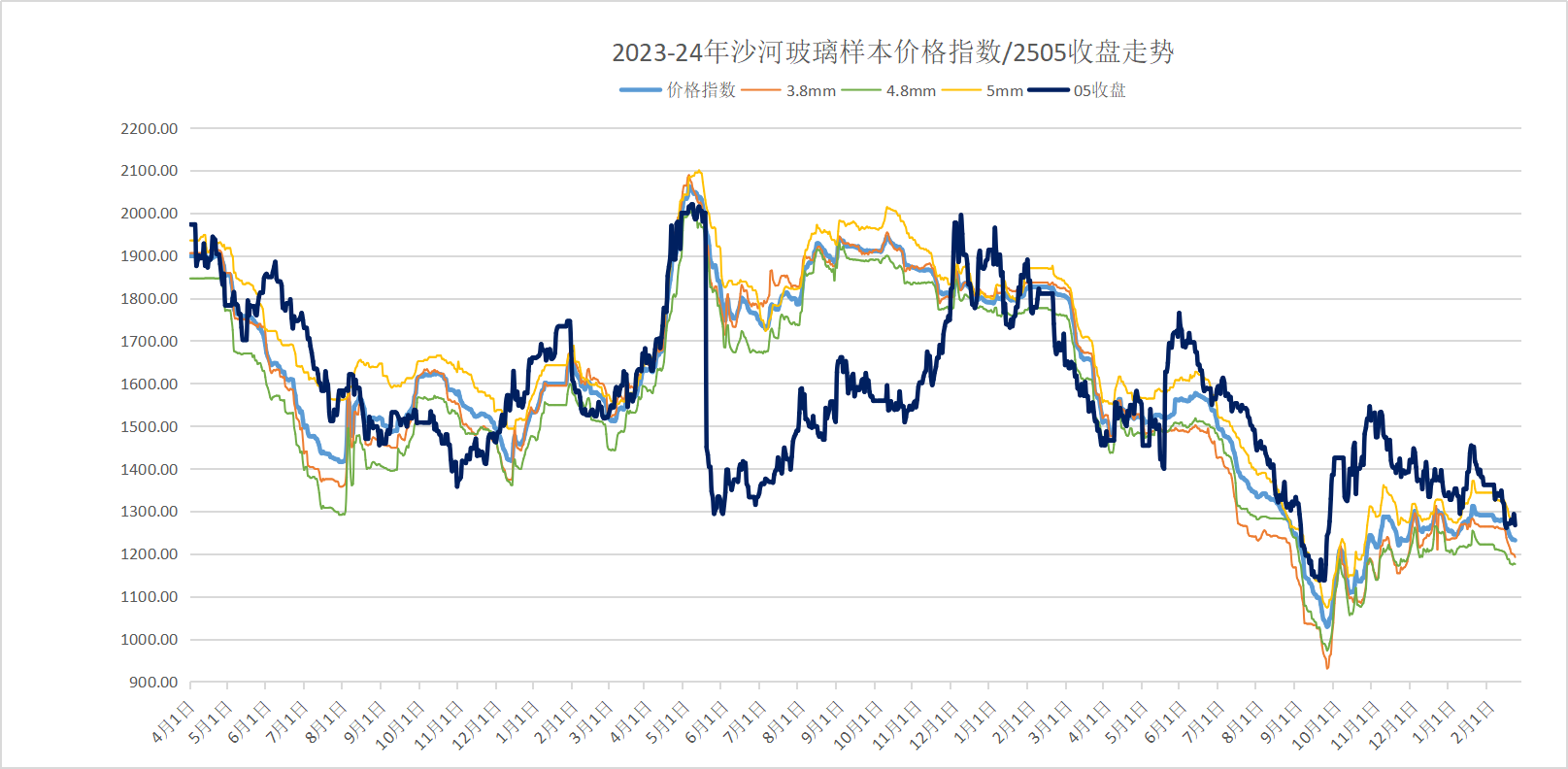 2025年2月21日浮法玻璃期现基差参考