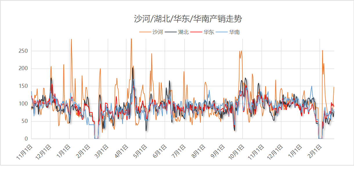 【区域产销】2025年2月21日浮法玻璃主要区域产销统计