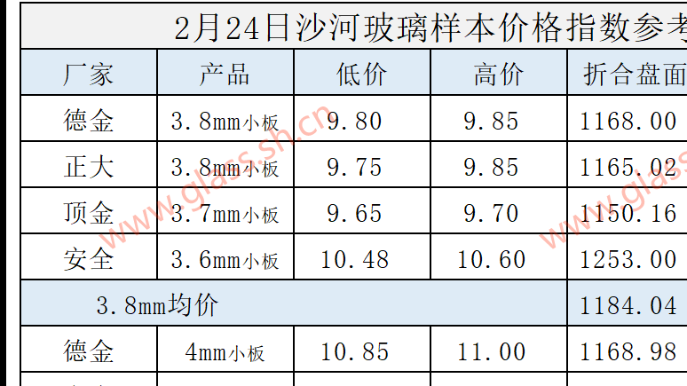【价格指数】2025年2月24日沙河玻璃价格指数发布