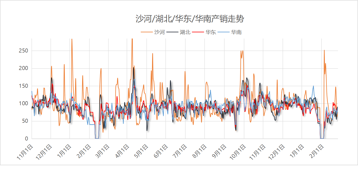 【区域产销】2025年2月24日浮法玻璃主要区域产销统计