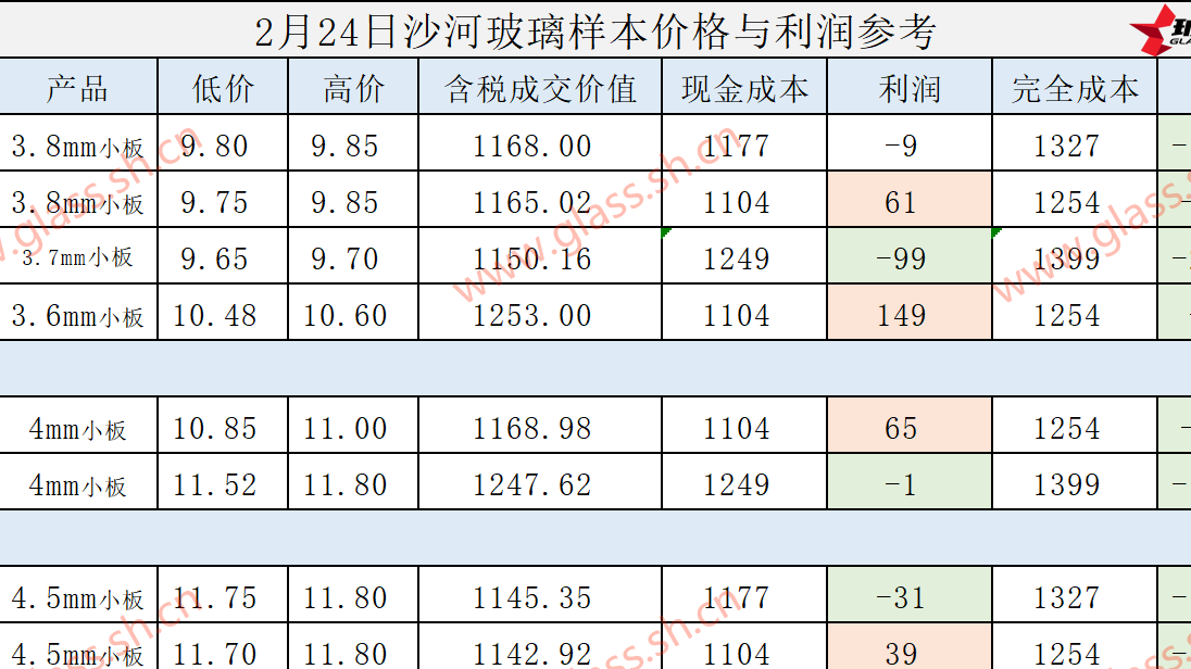 2025年2月24日沙河玻璃样本价格利润参考