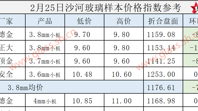 【价格指数】2025年2月25日沙河玻璃价格指数发布
