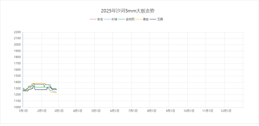 2025年2月25日沙河浮法玻璃5mm大板成交价格参考