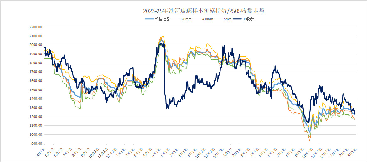 2025年2月25日浮法玻璃期现基差参考