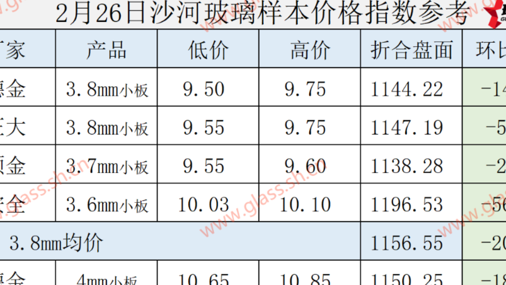【价格指数】2025年2月26日沙河玻璃价格指数发布