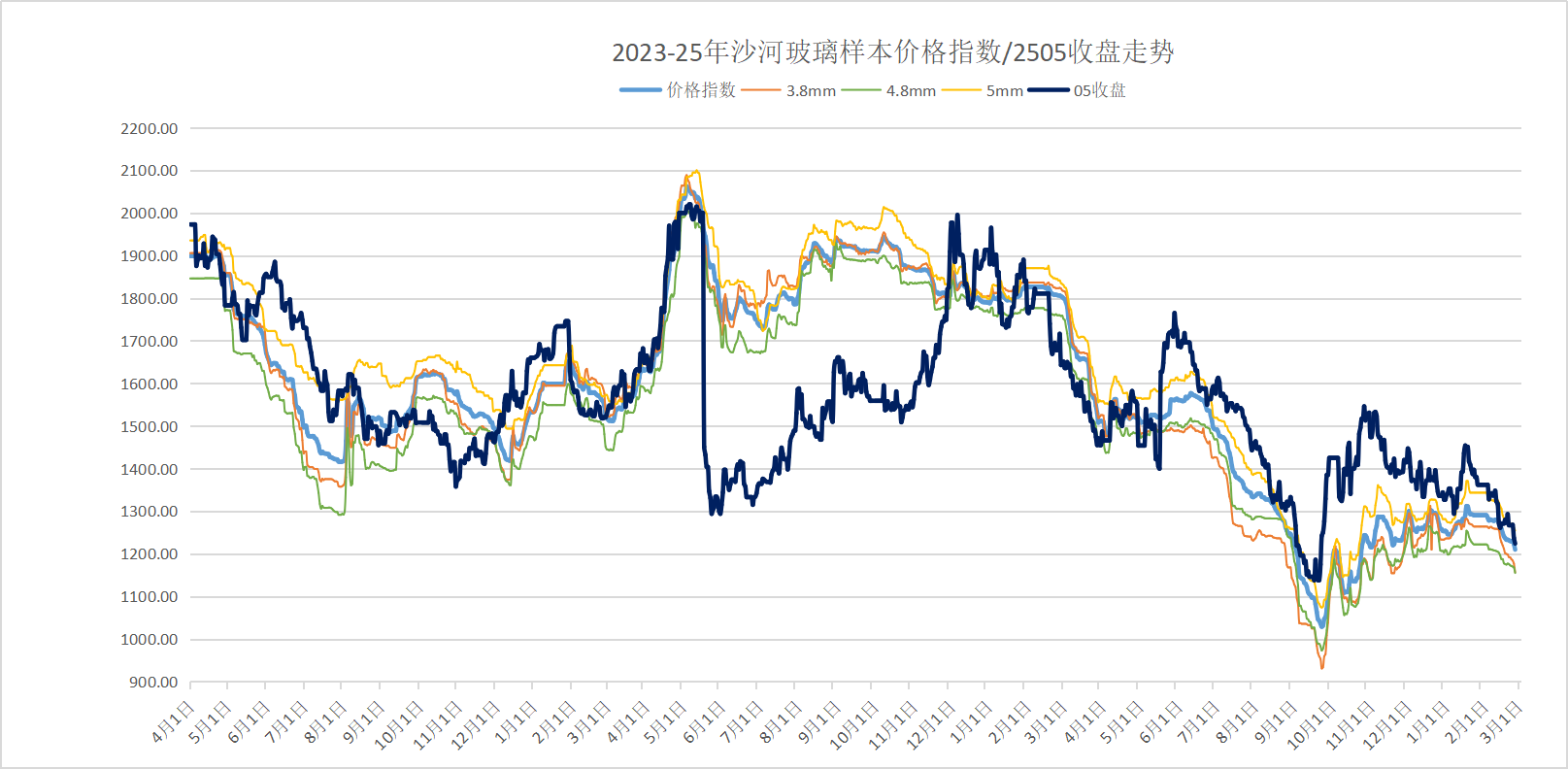 2025年2月26日浮法玻璃期现基差参考