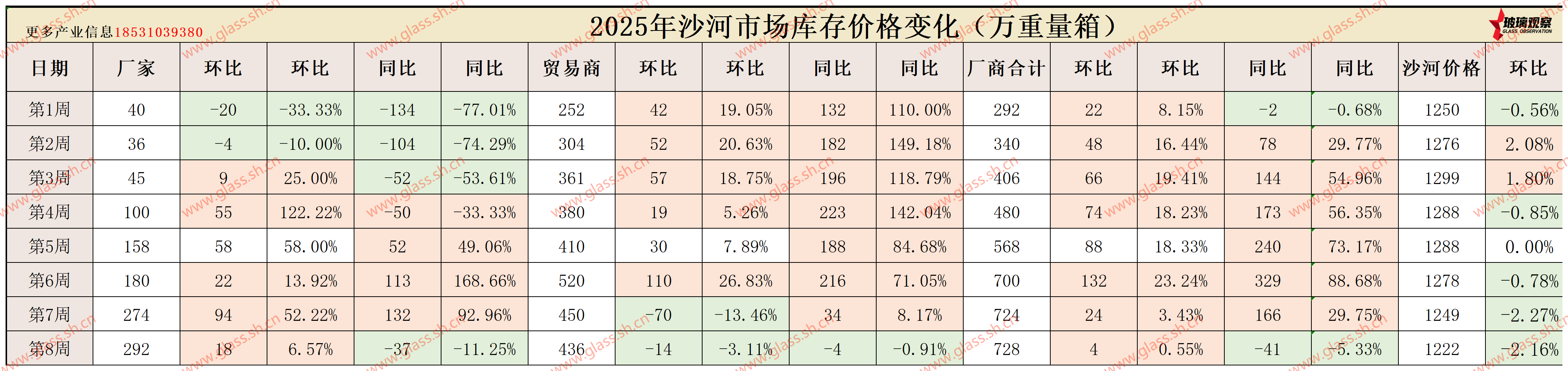 【沙河库存】2025年沙河浮法玻璃区域库存统计(第八周)