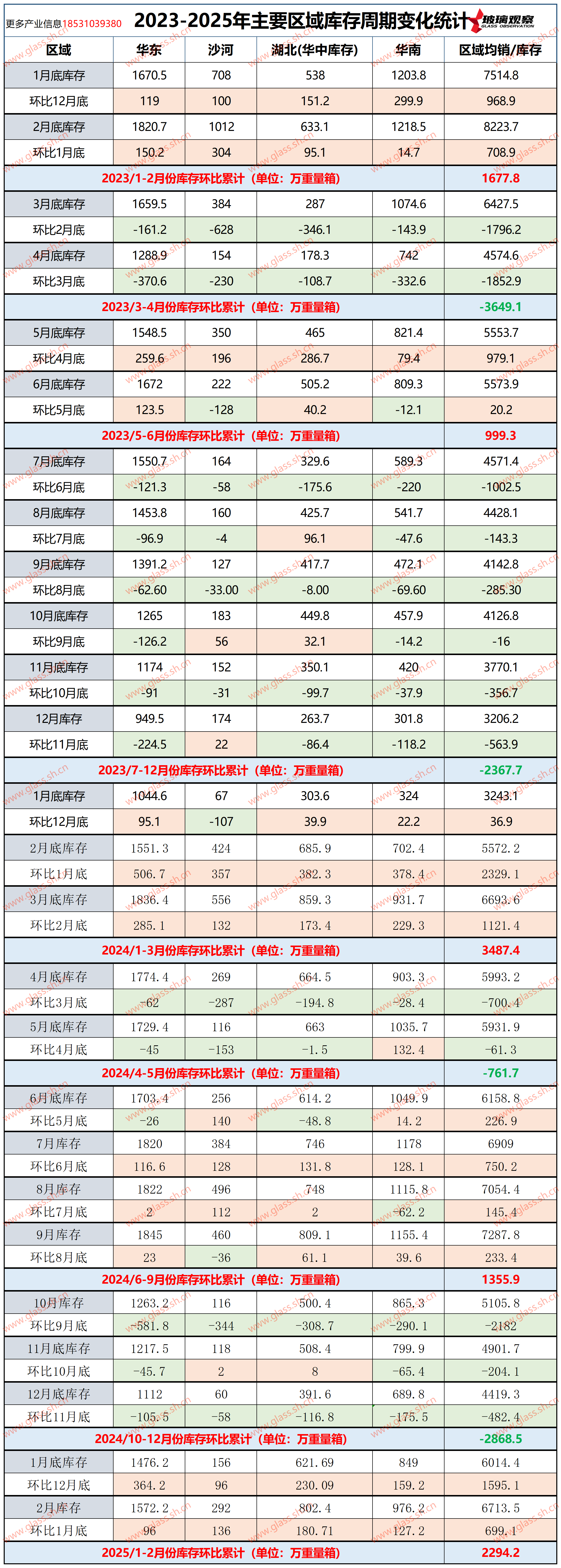 【玻璃库存】2023-2025年主要区域库存周期变化统计(第八周)