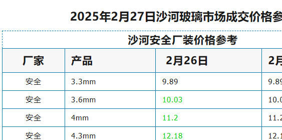 2025年2月27日沙河浮法玻璃样本价格参考